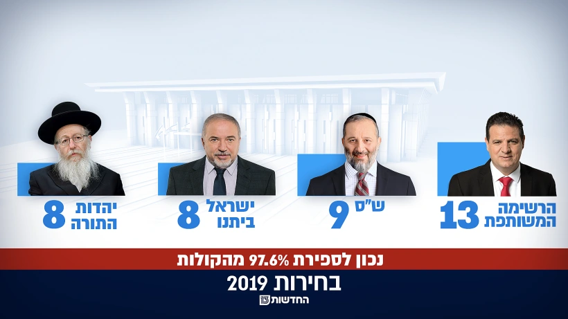 בחירות 2019 - תוצאות נכון לספירת 97.6% מהקולות