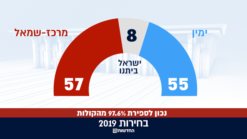 בחירות 2019 - חלוקה לגושים