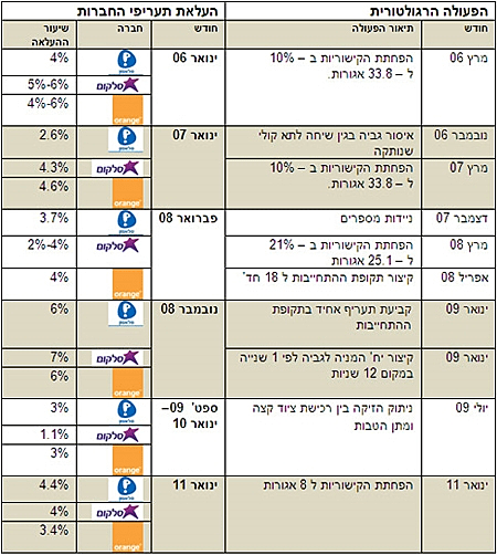 טבלת העלאת תעריפים של חברות סלולר