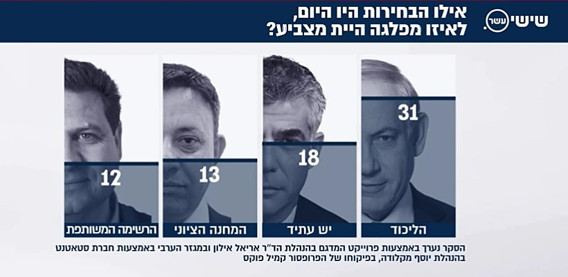 סקר: אילו הבחירות היו היום, לאיזה מפלגה היית מצביע?