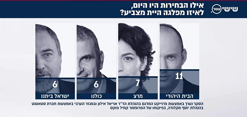 סקר: אילו הבחירות היו היום, לאיזה מפלגה היית מצביע?