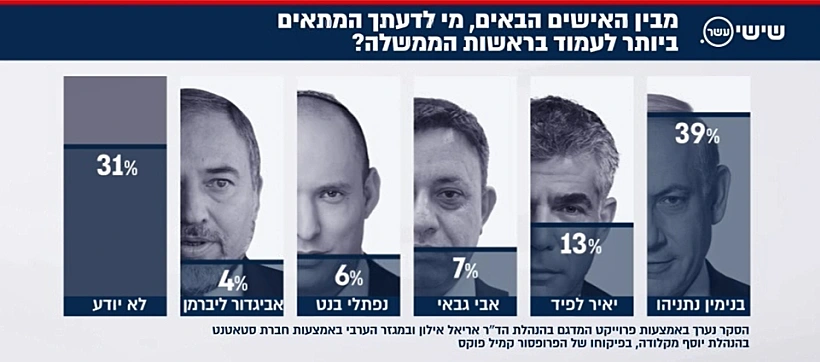 סקר: מי המתאים ביותר לתפקיד ראש הממשלה?