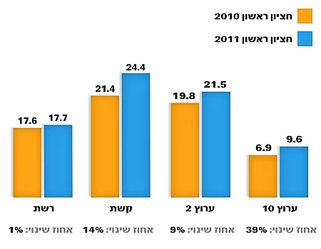 השוואה - רייטינג חציון ראשון 2011