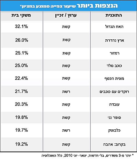 התוכניות הנצפות ביותר