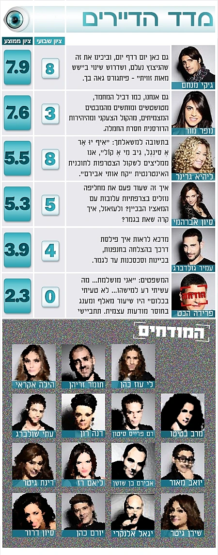 מדד הדיירים 20.3