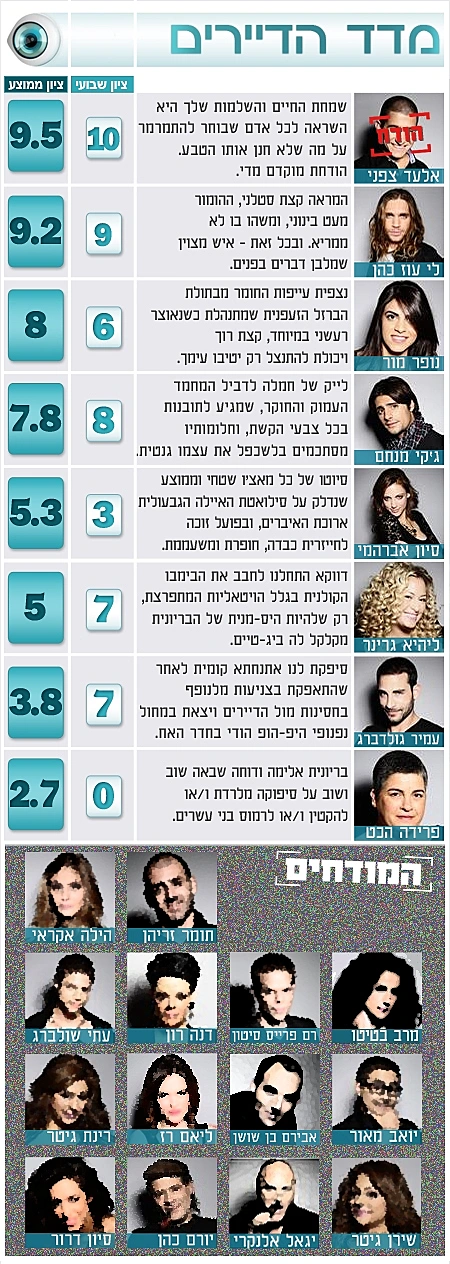 מדד הדיירים 13