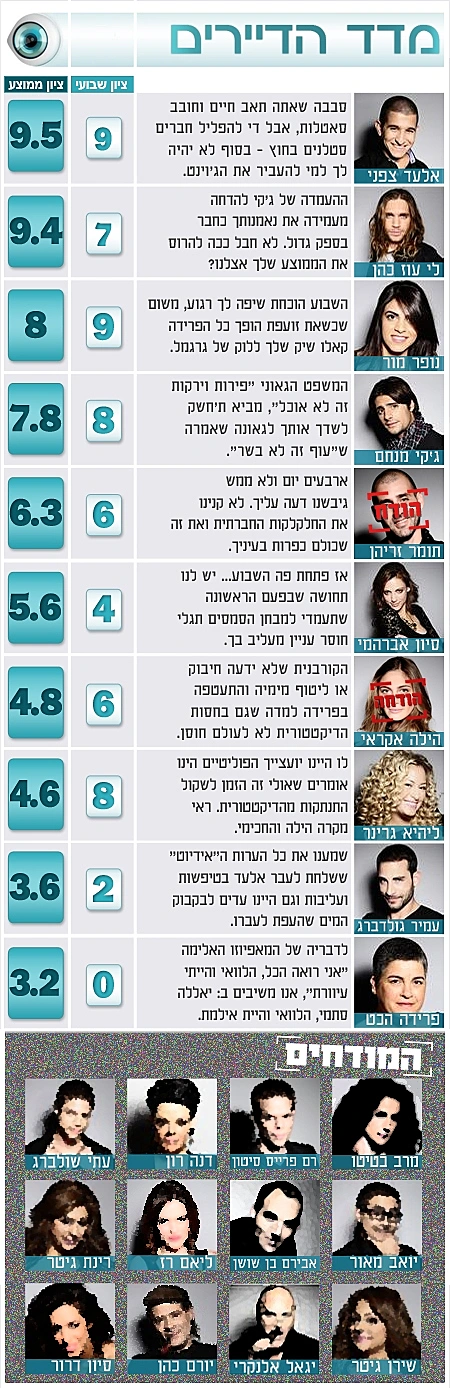 מדד הדיירים 12
