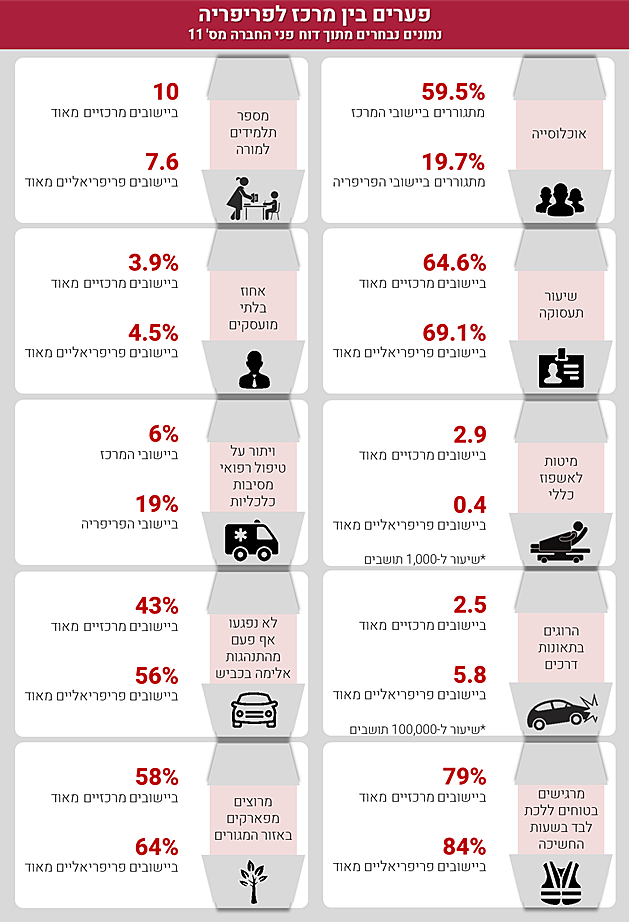 פערים בין מרכז לפריפריה