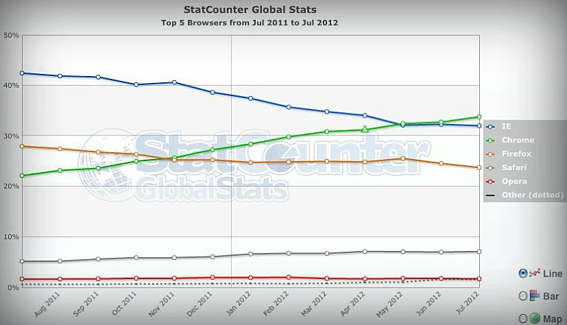 נתוני פופולריות דפדפנים