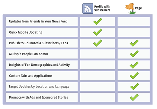 פייסבוק אפשרות subscribe