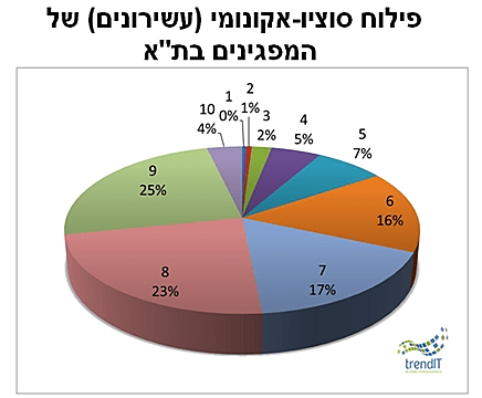 נתונים מהפגנת המחאה