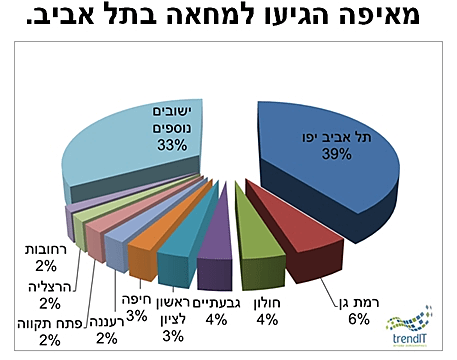 נתונים מהפגנת המחאה
