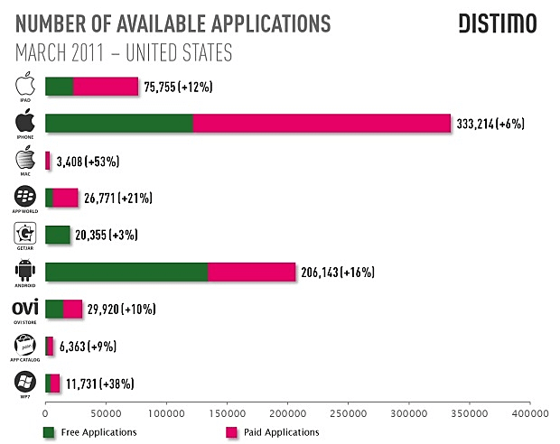 התפלגות ישומים זמינים