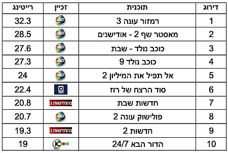 נתוני רייטינג