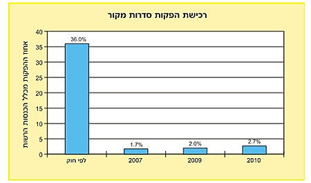 רכישת הפקות סדרות מקור