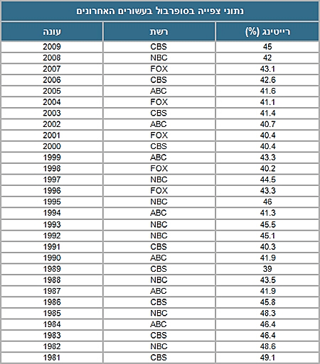 נתוני צפייה בסופרבול בעשורים האחרונים