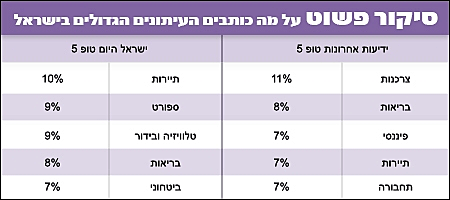 סיקור פשוט - על מה כותבים העיתונים הגדולים בישראל