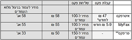 מחירי שירותי פקס
