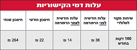 הפחתת דמי הקישוריות- סיכום שנה בתקשורת