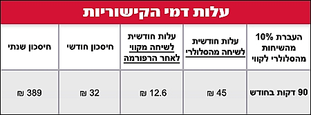 הפחתת דמי הקישוריות- סיכום שנה בתקשורת