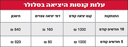 קנסות יציאה מהתחייבות- סיכום שנה בתקשורת