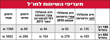 הפחתה בתעריפי השיחות לחו