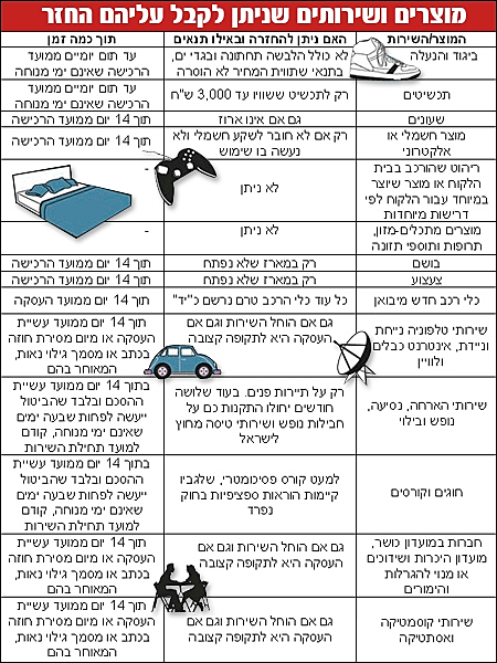 מוצרים שניתן לקבל עליהם החזר
