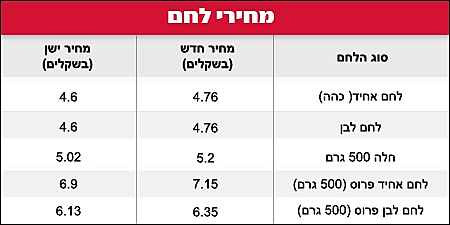 מחירי לחם