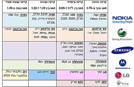 טבלת קרינה במכשירים סלולרים