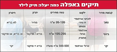 תיקים באפלה - כמה יעלה תיק לילד