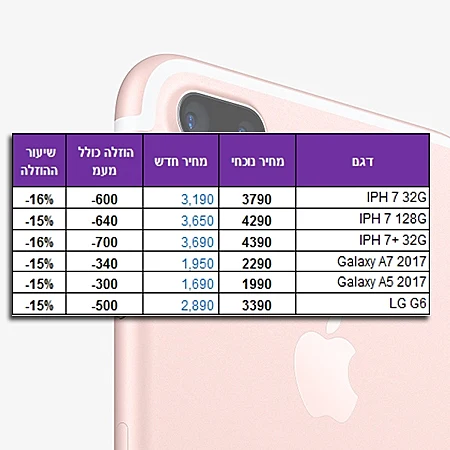 כמה יעלה האייפון 7 החדש?