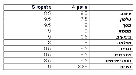 אייפון 4 או סמסונג גלאקסי S