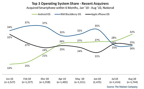רכישות סמארטפונים תחת שלוש מערכות ההפעלה המובילות לטלפונים חכמים בחצי השנה האחרונה