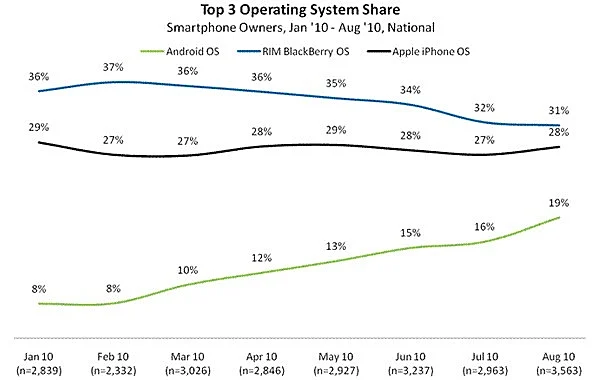 נתח השוק של שלוש מערכות ההפעלה המובילות לטלפונים חכמים: לבלאקברי, לאייפון ואנדרואיד