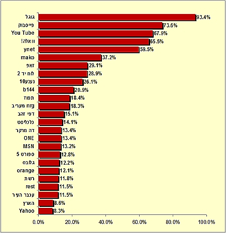 טים אוגוסט 2011