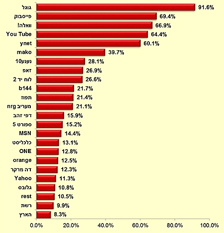 נתוני הסקר-חשיפה שבועית לאתרים מובילים