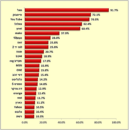 נתוני הסקר-חשיפה שבועית לאתרים מובילים