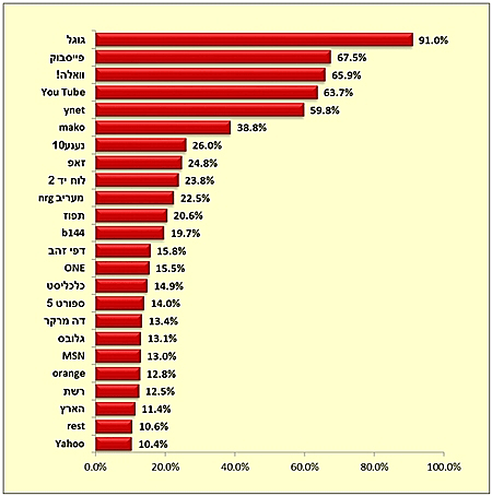 נתוני הסקר-חשיפה שבועית לאתרים מובילים