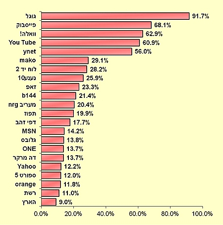 חשיפה שבועית לאתרים מובילים על פי סקר TIMTM של TNS טלסקר אוקטובר 2010