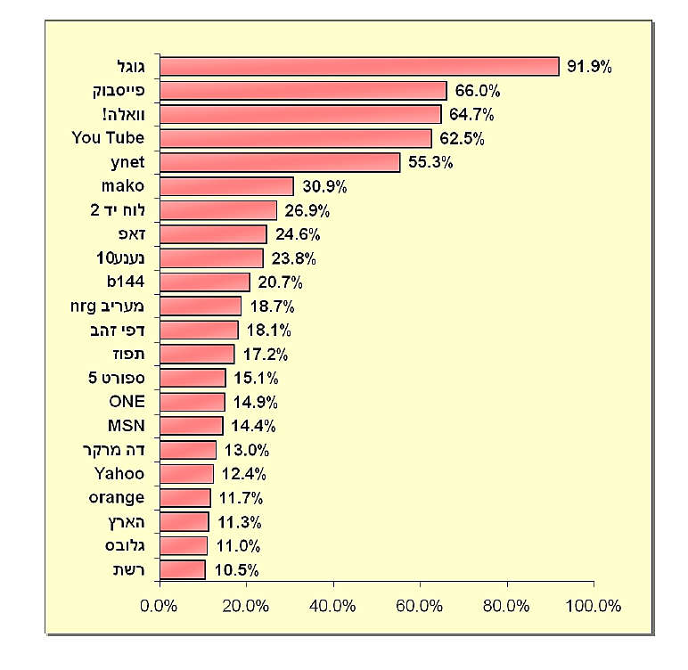 נתוני הסקר-חשיפה שבועית לאתרים מובילים