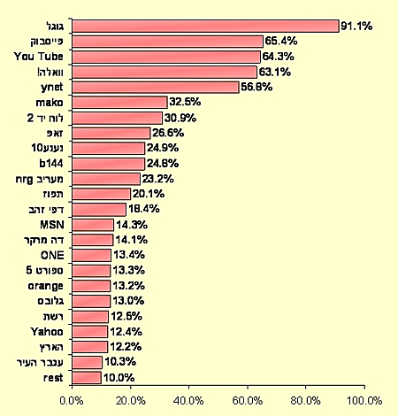 גרף סקר טים יולי 2010 נתונים