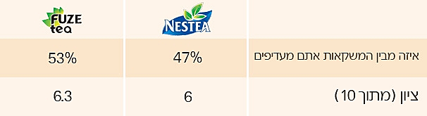 נסטי מול פיוז טי