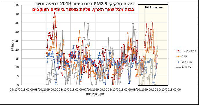 זיהום האוויר שנמדד בחיפה ביום הכיפורים