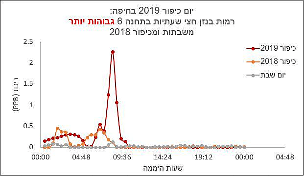 זיהום האוויר שנמדד בחיפה ביום הכיפורים
