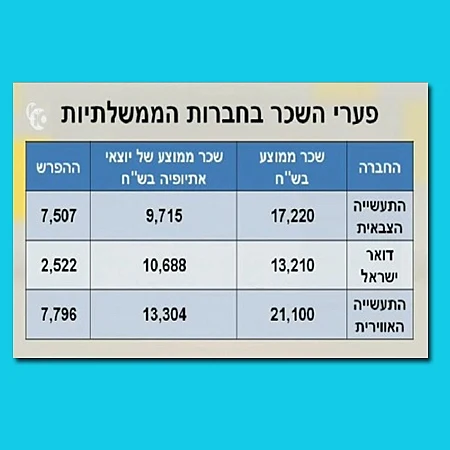 פערי השכר בחברות הממשלתיות: יוצאי אתיופיה משתכרים פחות