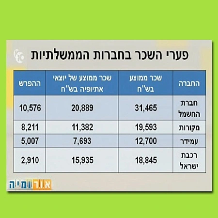 פערי השכר בחברות הממשלתיות: יוצאי אתיופיה משתכרים פחות