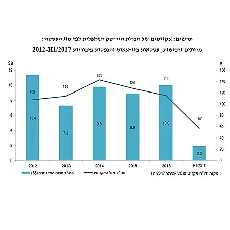 תרשים: אקזיטים של חברות היי-טק ישראלית לפי סוג העסקה:
