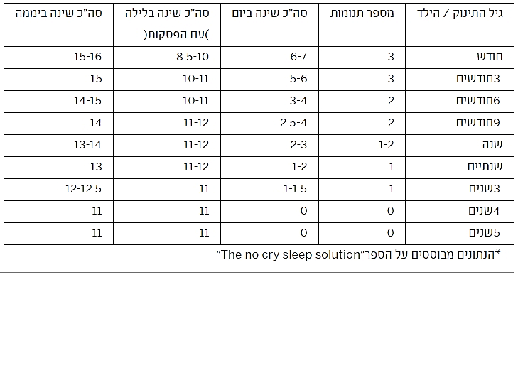 שעות השינה המומלצות לתינוקות לפי גיל