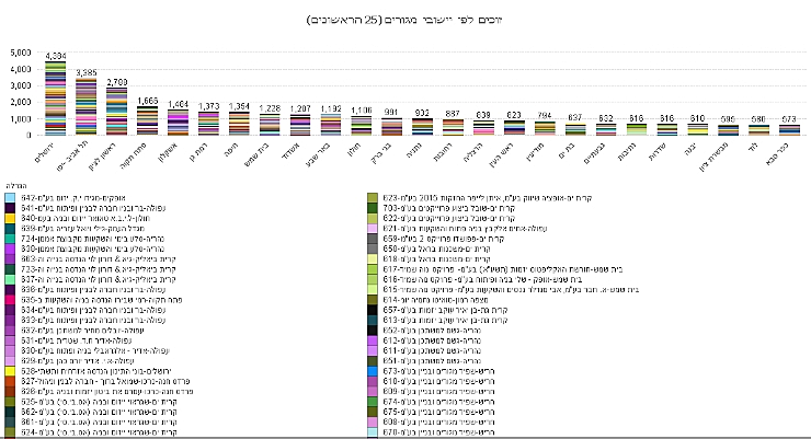 זוכים לפי יישובי מגורים