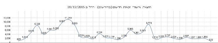 הוצאת אישור זכאות ביוני 2018